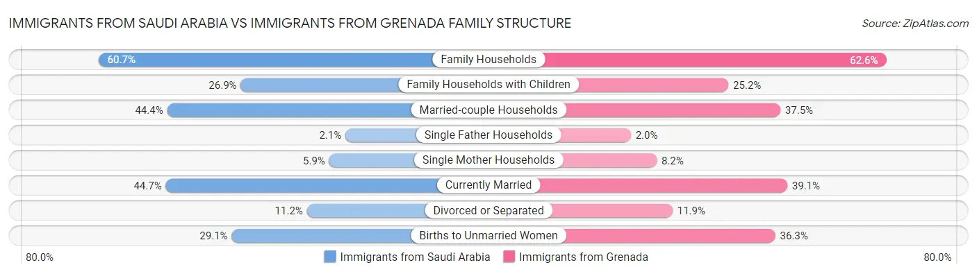 Immigrants from Saudi Arabia vs Immigrants from Grenada Family Structure