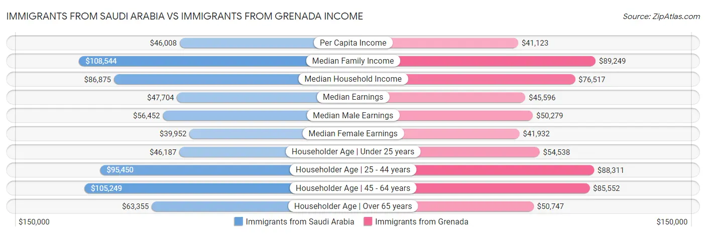 Immigrants from Saudi Arabia vs Immigrants from Grenada Income