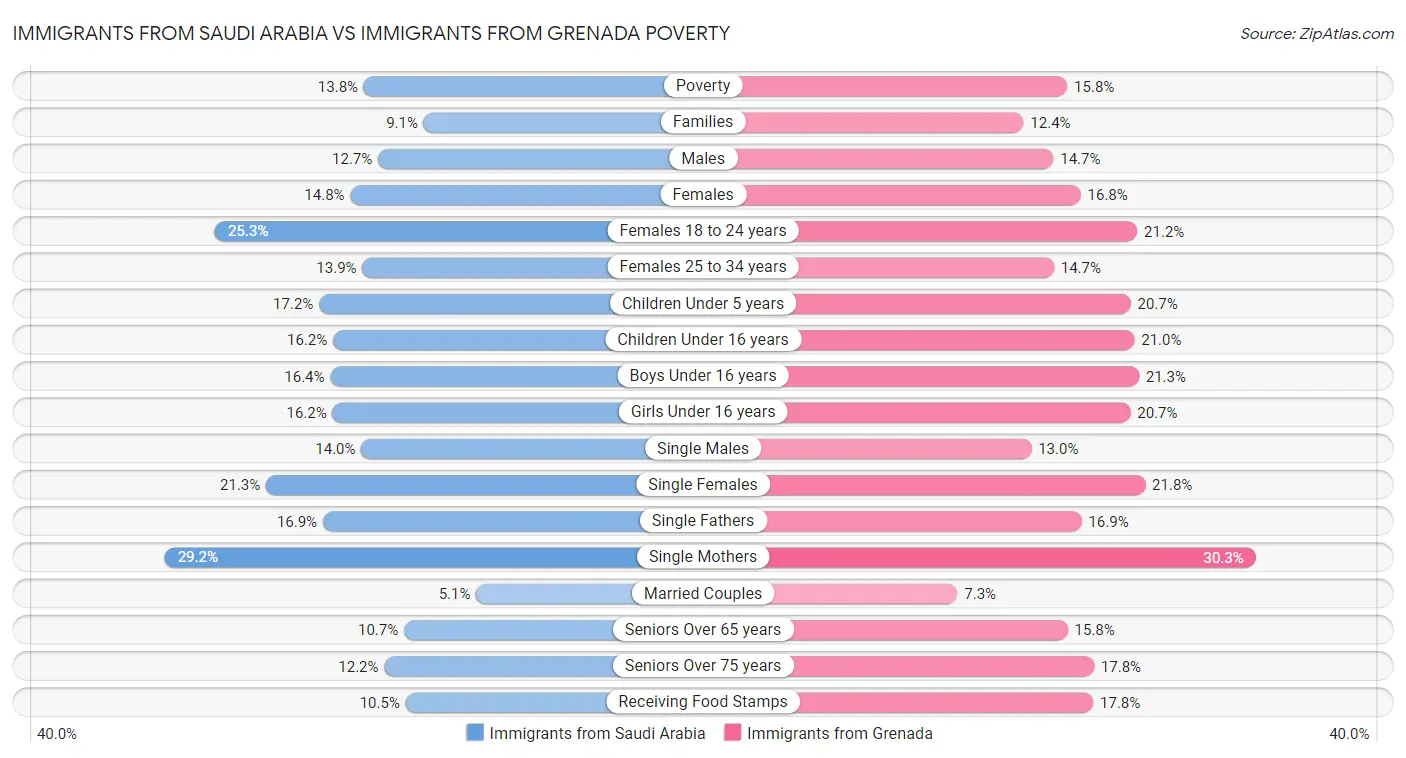 Immigrants from Saudi Arabia vs Immigrants from Grenada Poverty