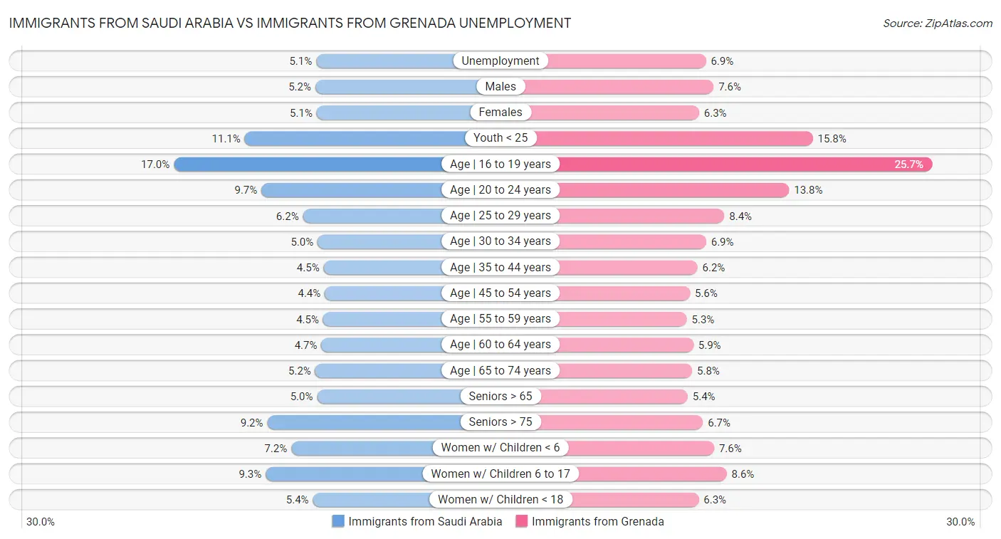 Immigrants from Saudi Arabia vs Immigrants from Grenada Unemployment