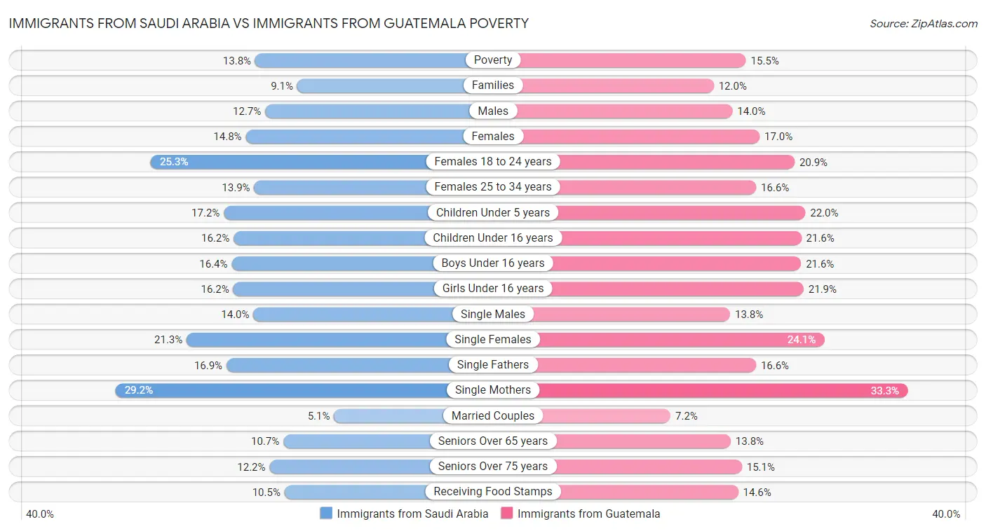 Immigrants from Saudi Arabia vs Immigrants from Guatemala Poverty