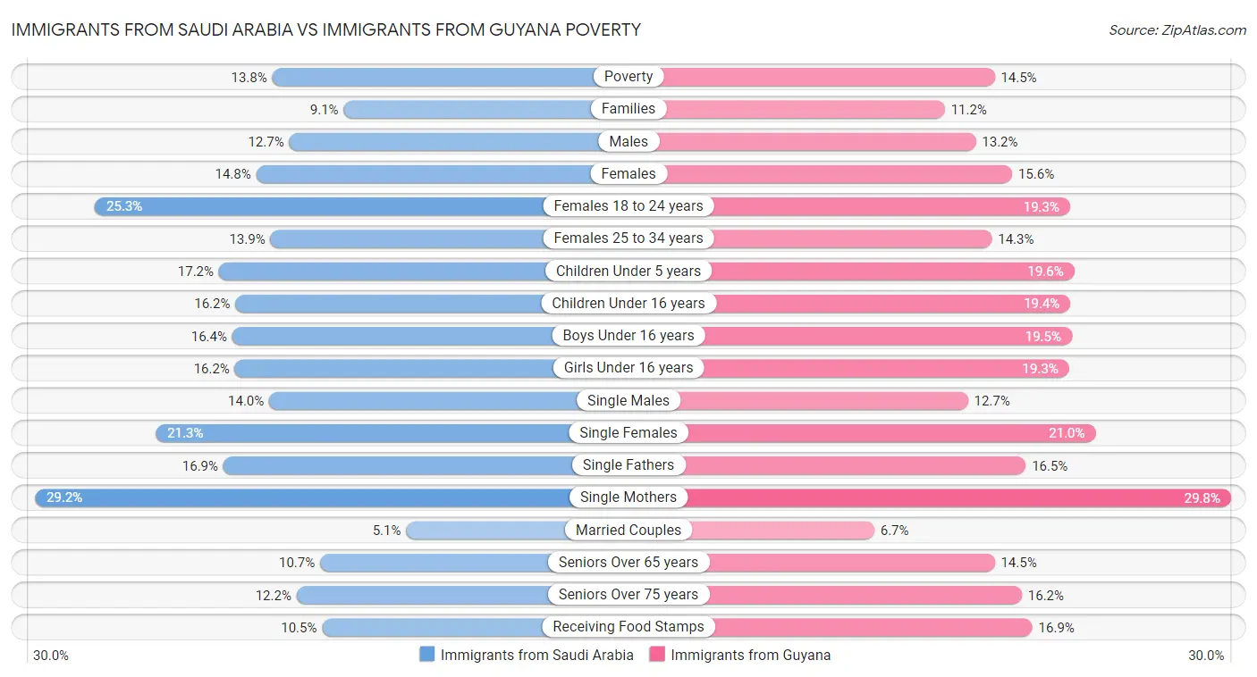 Immigrants from Saudi Arabia vs Immigrants from Guyana Poverty