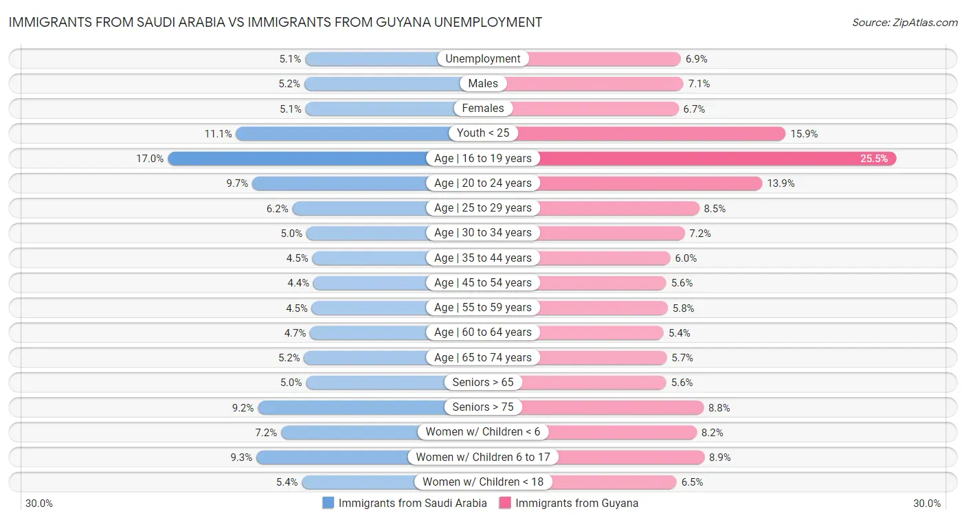 Immigrants from Saudi Arabia vs Immigrants from Guyana Unemployment