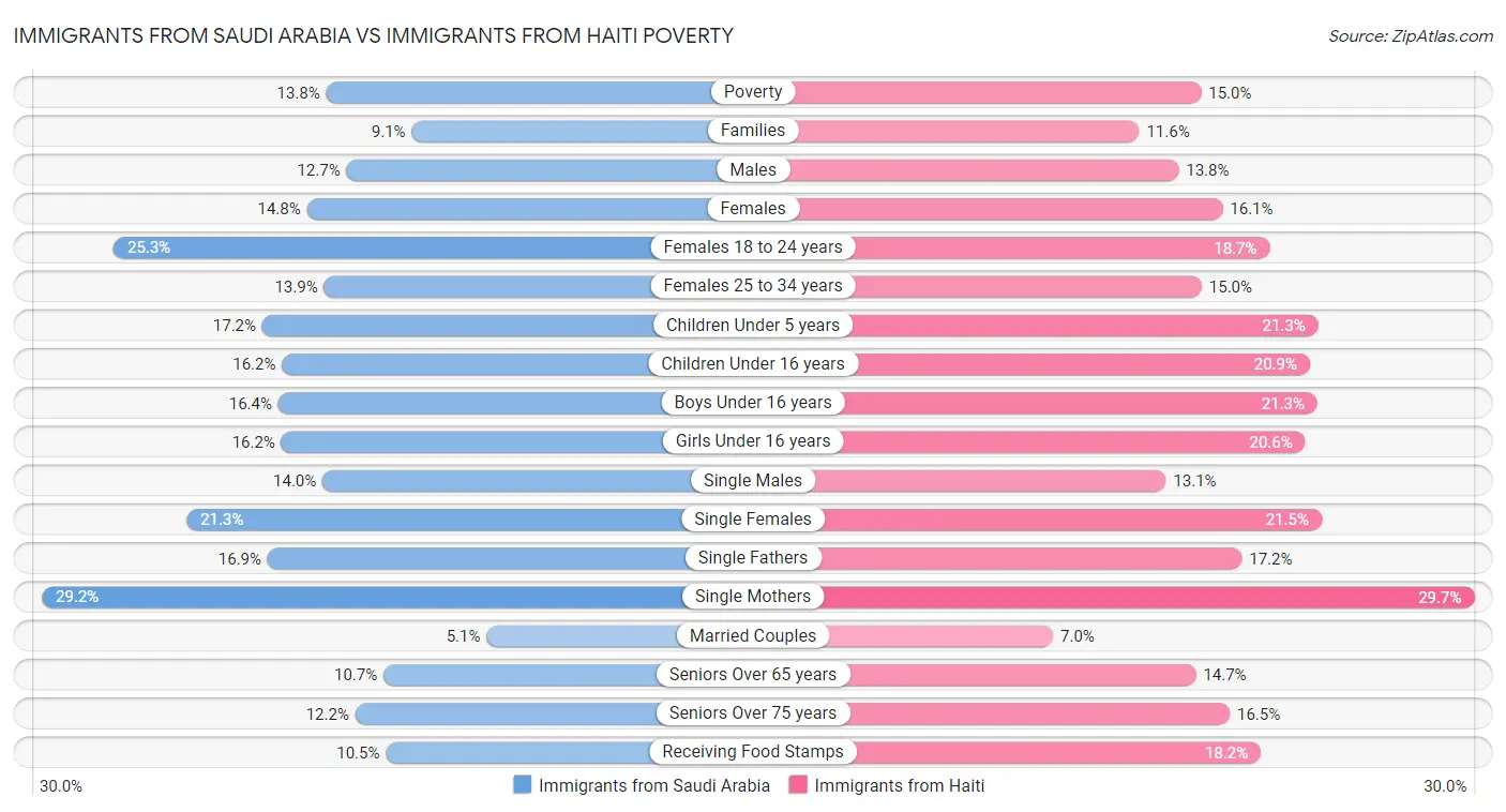 Immigrants from Saudi Arabia vs Immigrants from Haiti Poverty