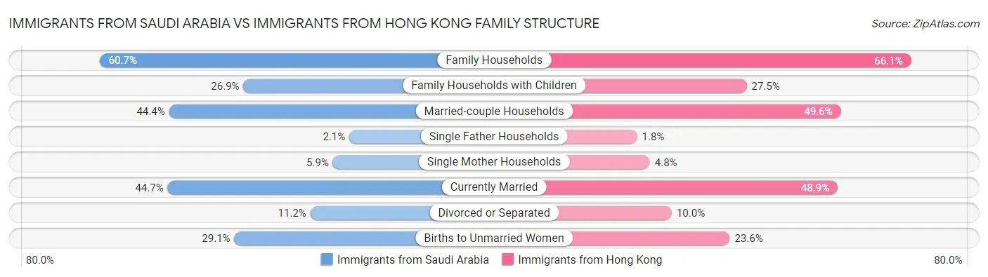 Immigrants from Saudi Arabia vs Immigrants from Hong Kong Family Structure
