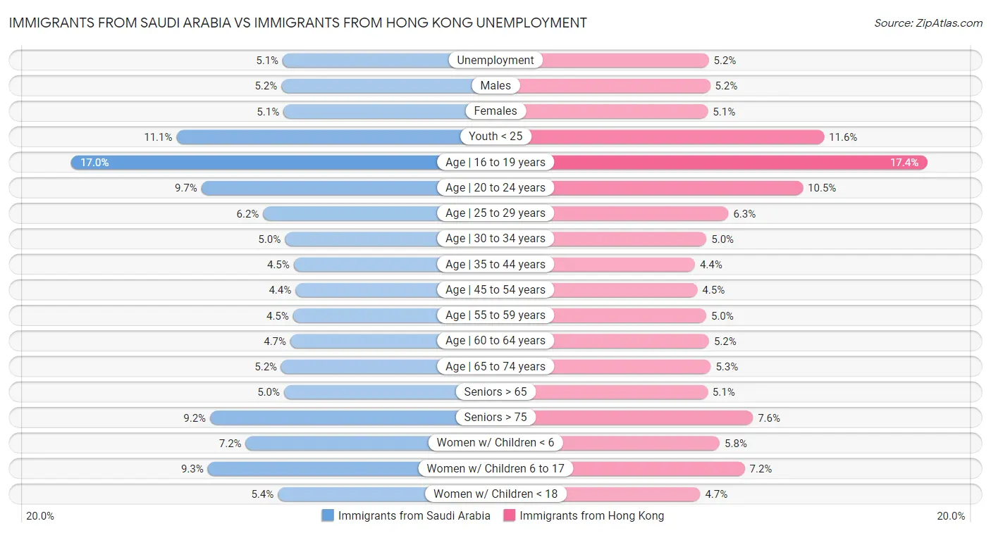 Immigrants from Saudi Arabia vs Immigrants from Hong Kong Unemployment