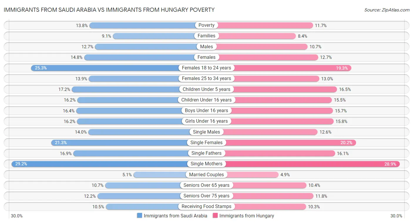 Immigrants from Saudi Arabia vs Immigrants from Hungary Poverty