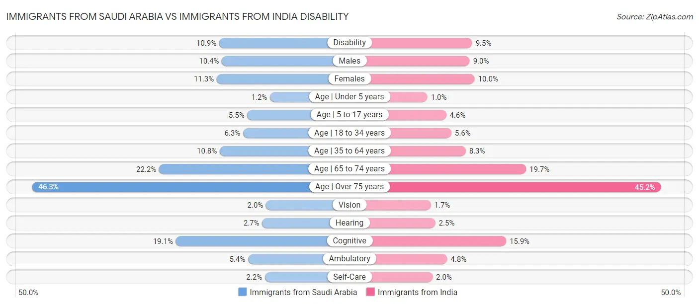 Immigrants from Saudi Arabia vs Immigrants from India Disability
