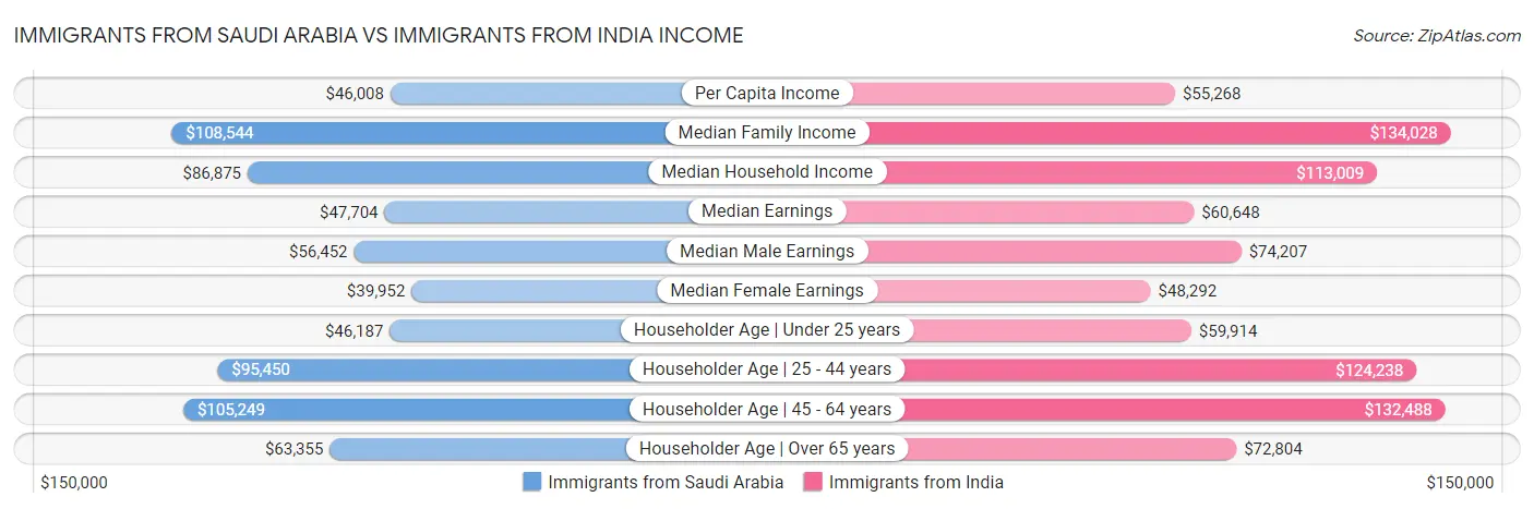 Immigrants from Saudi Arabia vs Immigrants from India Income