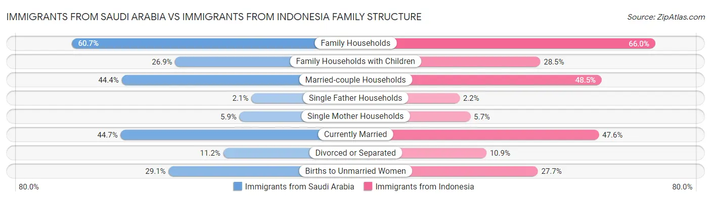 Immigrants from Saudi Arabia vs Immigrants from Indonesia Family Structure