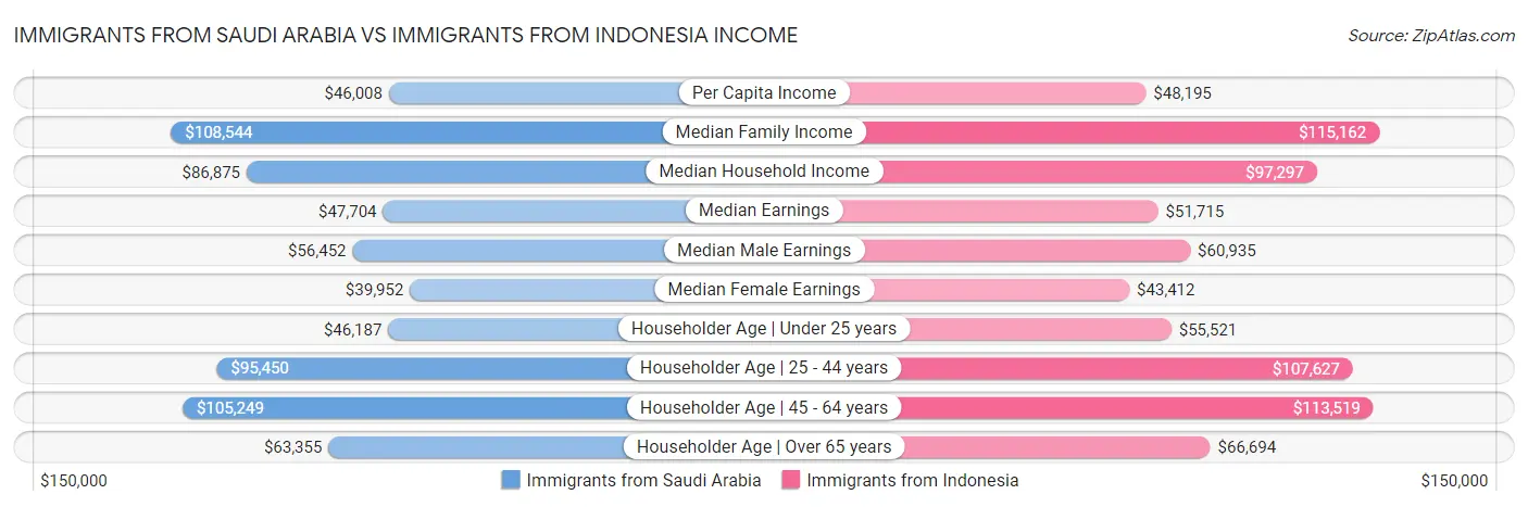 Immigrants from Saudi Arabia vs Immigrants from Indonesia Income