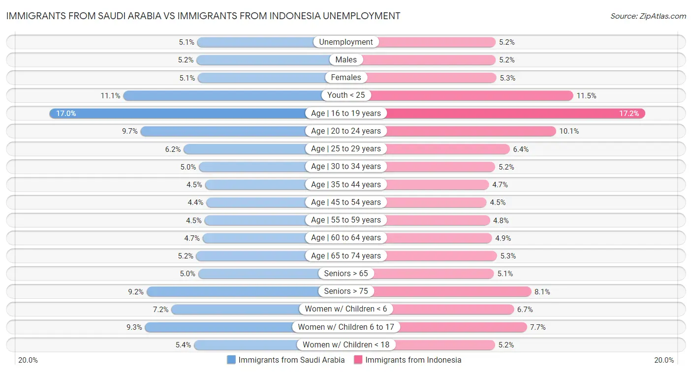 Immigrants from Saudi Arabia vs Immigrants from Indonesia Unemployment
