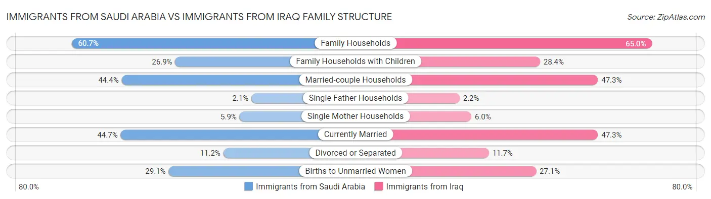 Immigrants from Saudi Arabia vs Immigrants from Iraq Family Structure
