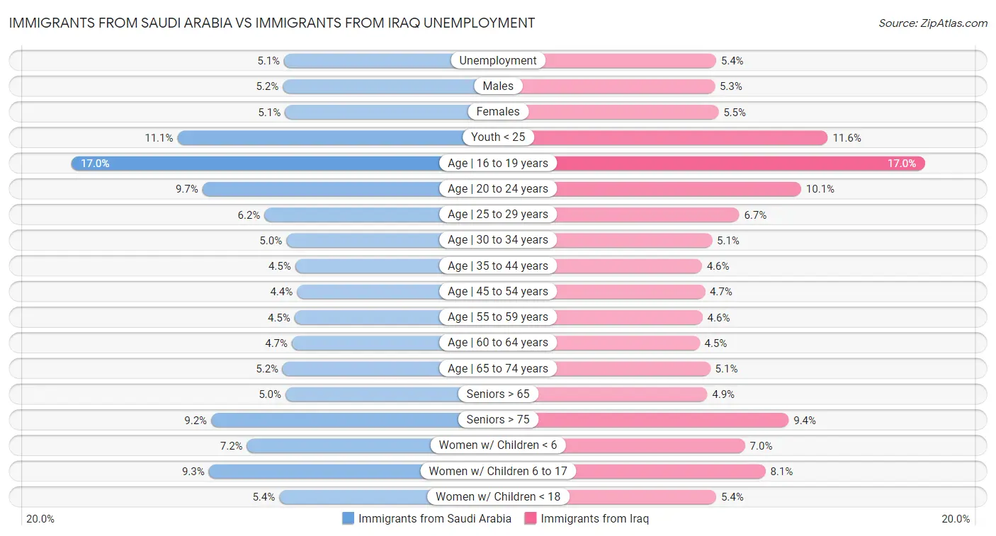 Immigrants from Saudi Arabia vs Immigrants from Iraq Unemployment