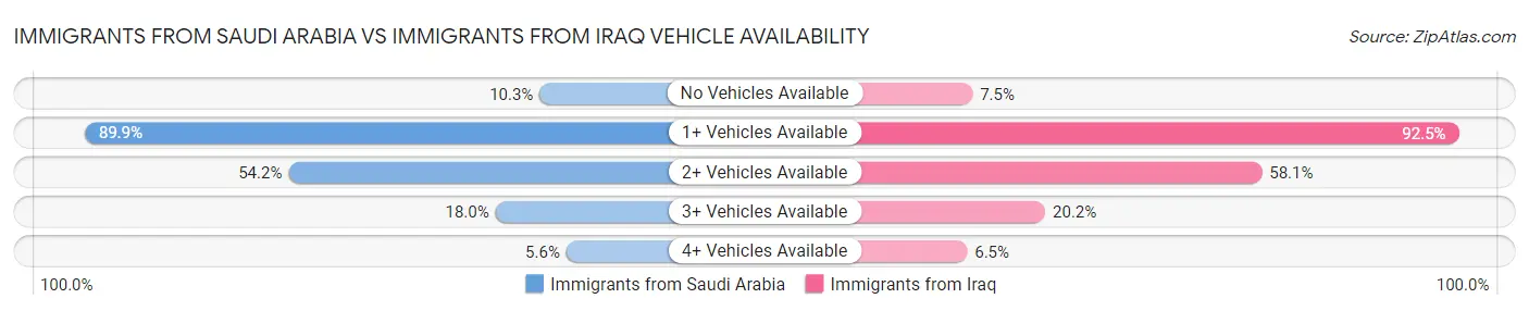 Immigrants from Saudi Arabia vs Immigrants from Iraq Vehicle Availability
