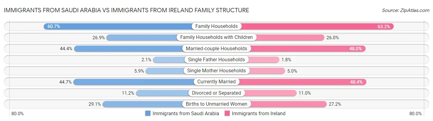 Immigrants from Saudi Arabia vs Immigrants from Ireland Family Structure