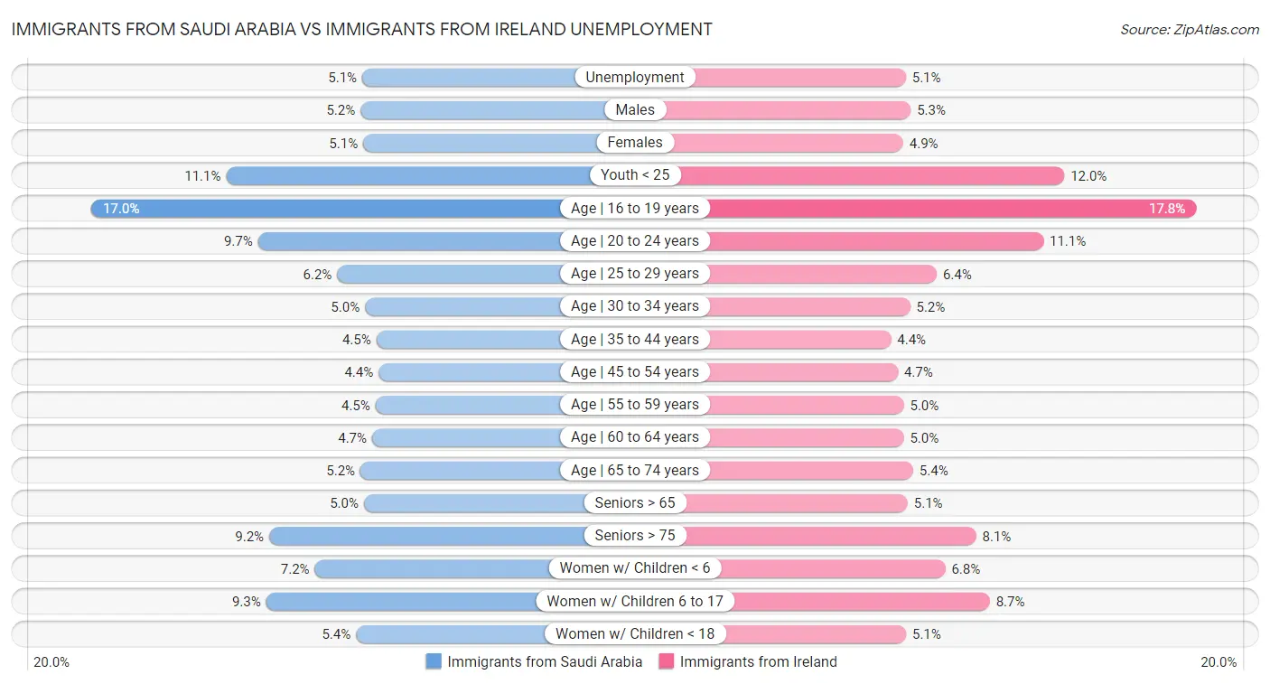 Immigrants from Saudi Arabia vs Immigrants from Ireland Unemployment