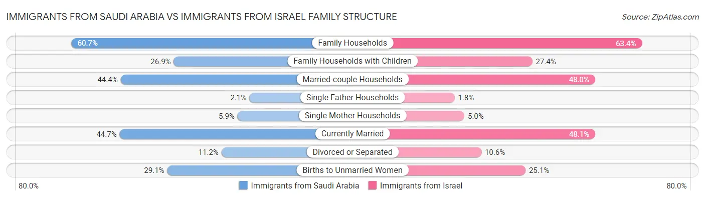Immigrants from Saudi Arabia vs Immigrants from Israel Family Structure