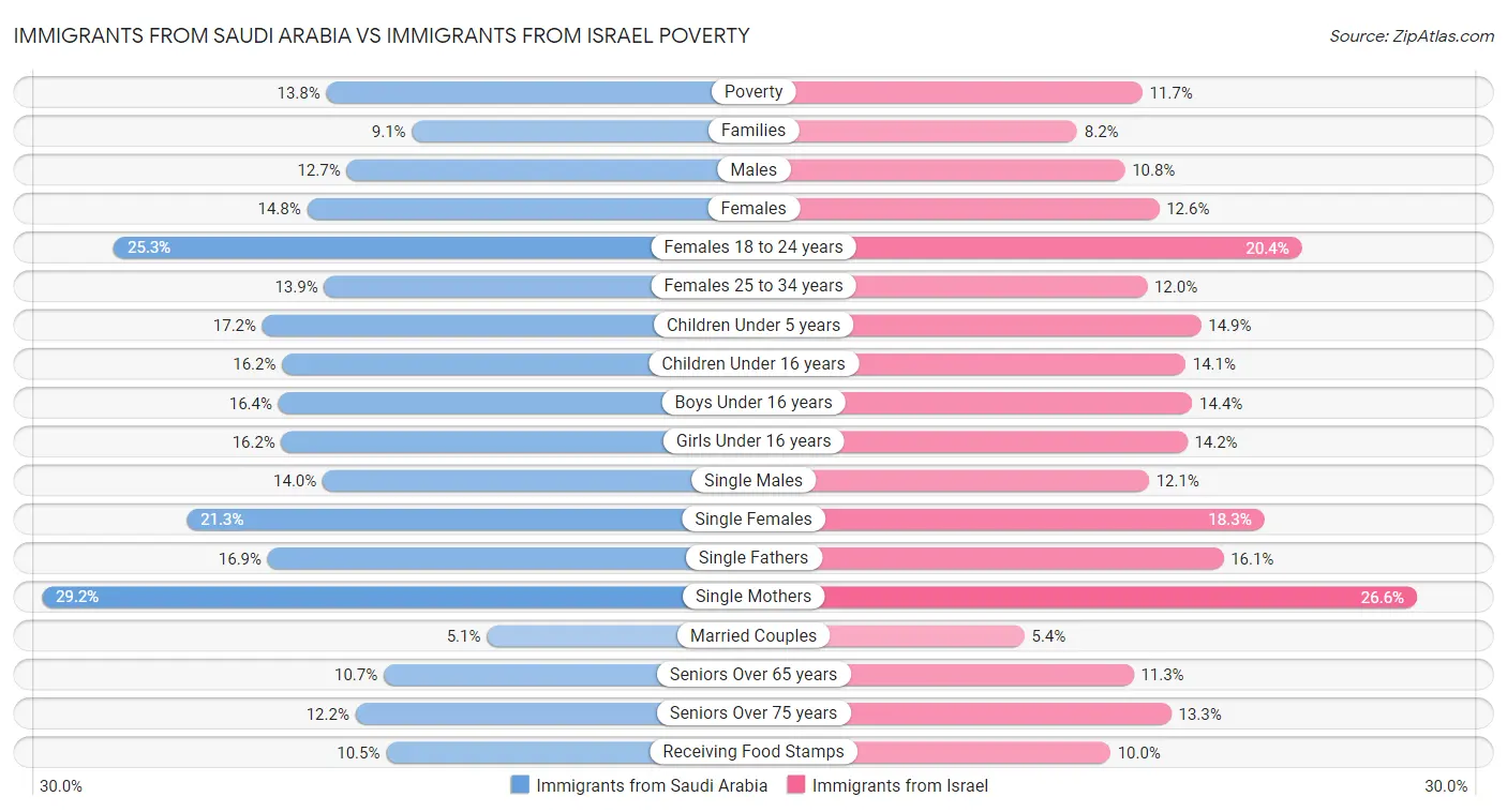 Immigrants from Saudi Arabia vs Immigrants from Israel Poverty