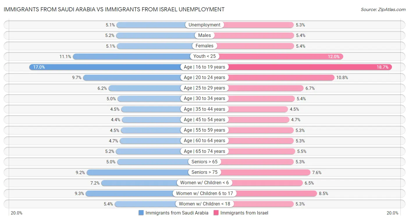 Immigrants from Saudi Arabia vs Immigrants from Israel Unemployment