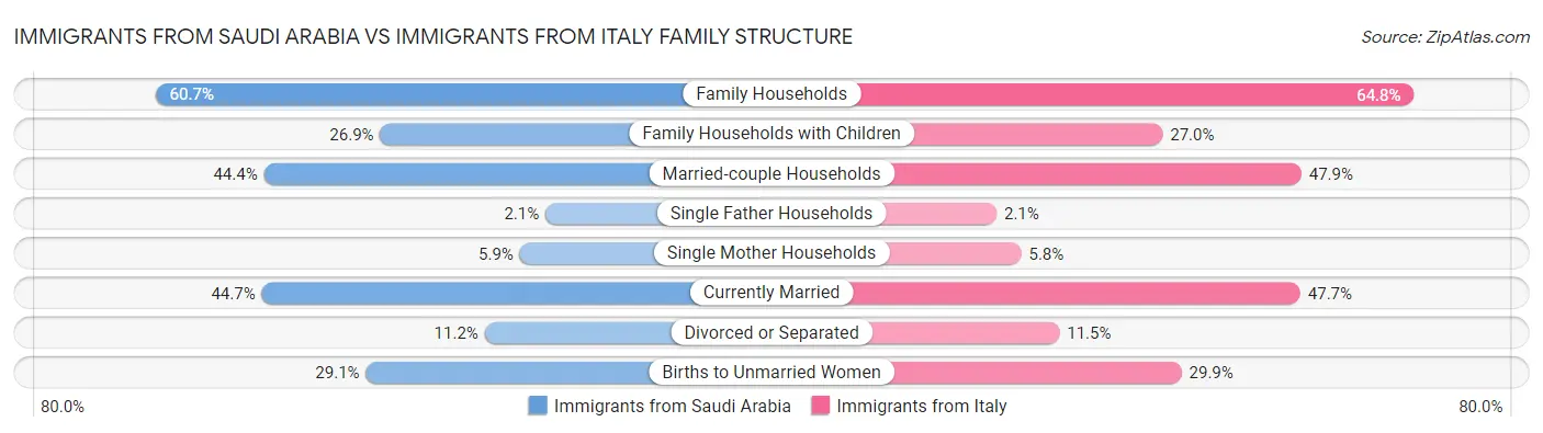 Immigrants from Saudi Arabia vs Immigrants from Italy Family Structure