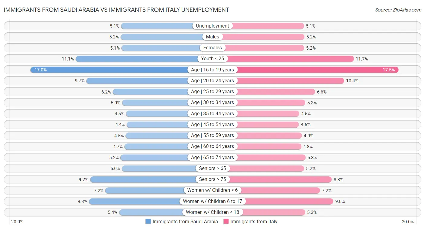 Immigrants from Saudi Arabia vs Immigrants from Italy Unemployment