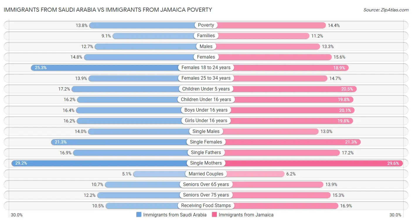 Immigrants from Saudi Arabia vs Immigrants from Jamaica Poverty