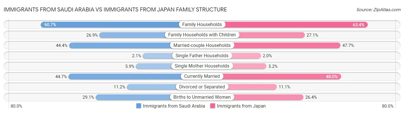 Immigrants from Saudi Arabia vs Immigrants from Japan Family Structure