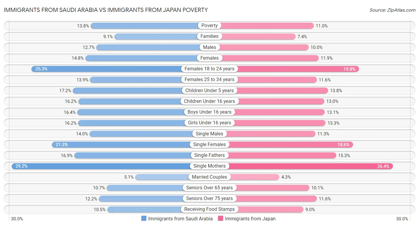 Immigrants from Saudi Arabia vs Immigrants from Japan Poverty