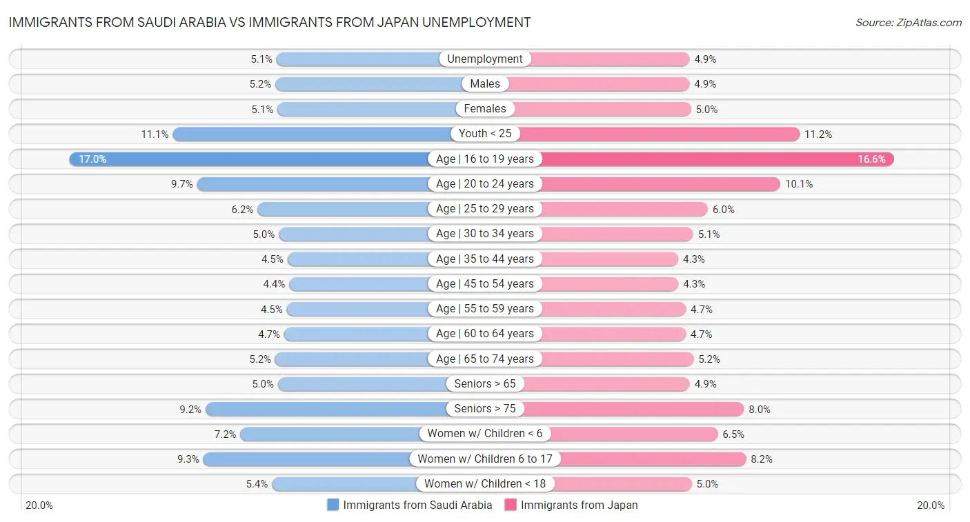 Immigrants from Saudi Arabia vs Immigrants from Japan Unemployment