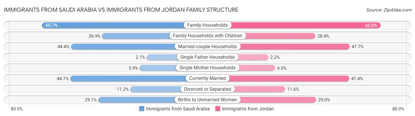Immigrants from Saudi Arabia vs Immigrants from Jordan Family Structure