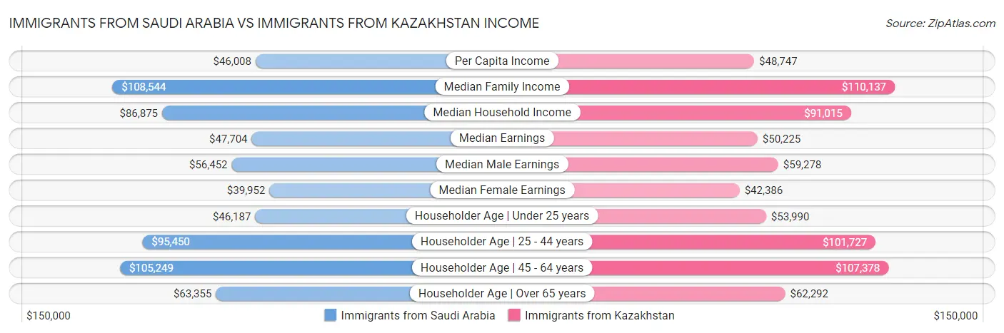 Immigrants from Saudi Arabia vs Immigrants from Kazakhstan Income