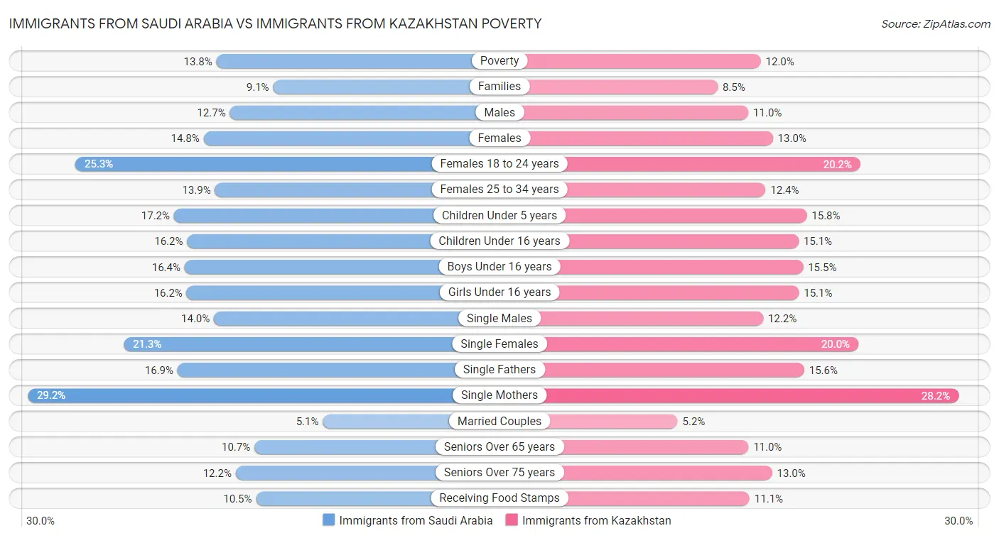 Immigrants from Saudi Arabia vs Immigrants from Kazakhstan Poverty