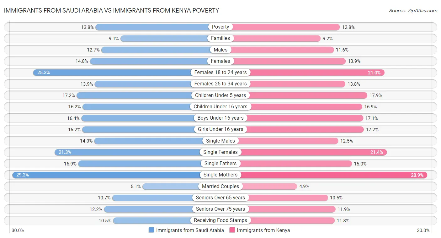 Immigrants from Saudi Arabia vs Immigrants from Kenya Poverty