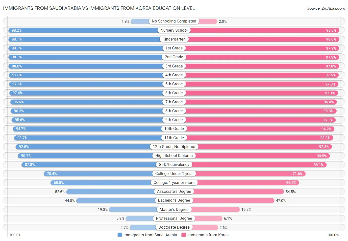 Immigrants from Saudi Arabia vs Immigrants from Korea Education Level