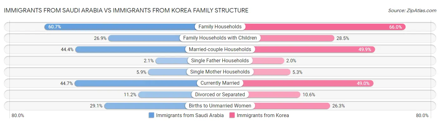 Immigrants from Saudi Arabia vs Immigrants from Korea Family Structure
