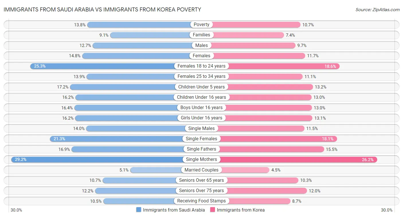 Immigrants from Saudi Arabia vs Immigrants from Korea Poverty