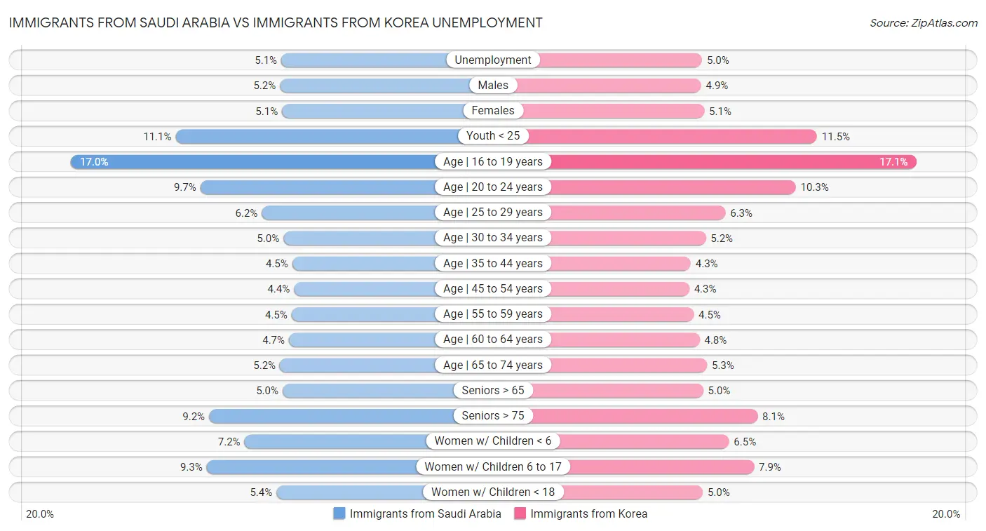Immigrants from Saudi Arabia vs Immigrants from Korea Unemployment