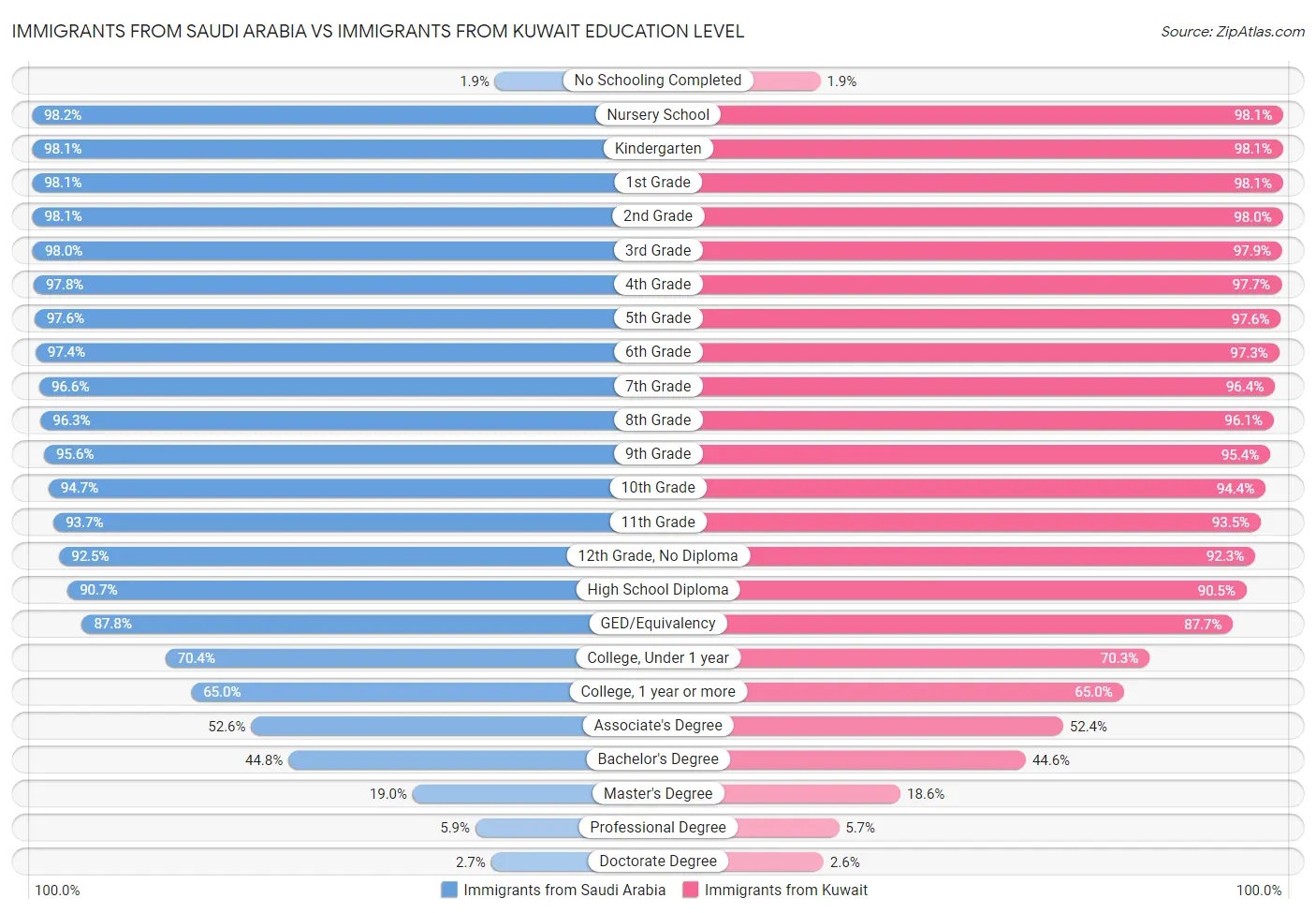 Immigrants from Saudi Arabia vs Immigrants from Kuwait Education Level
