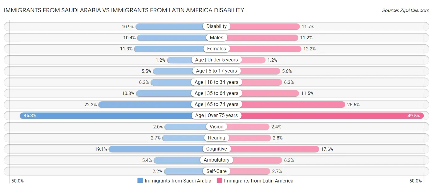 Immigrants from Saudi Arabia vs Immigrants from Latin America Disability