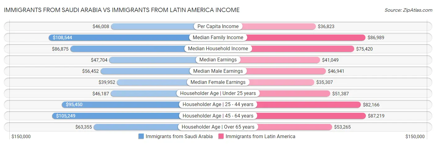 Immigrants from Saudi Arabia vs Immigrants from Latin America Income