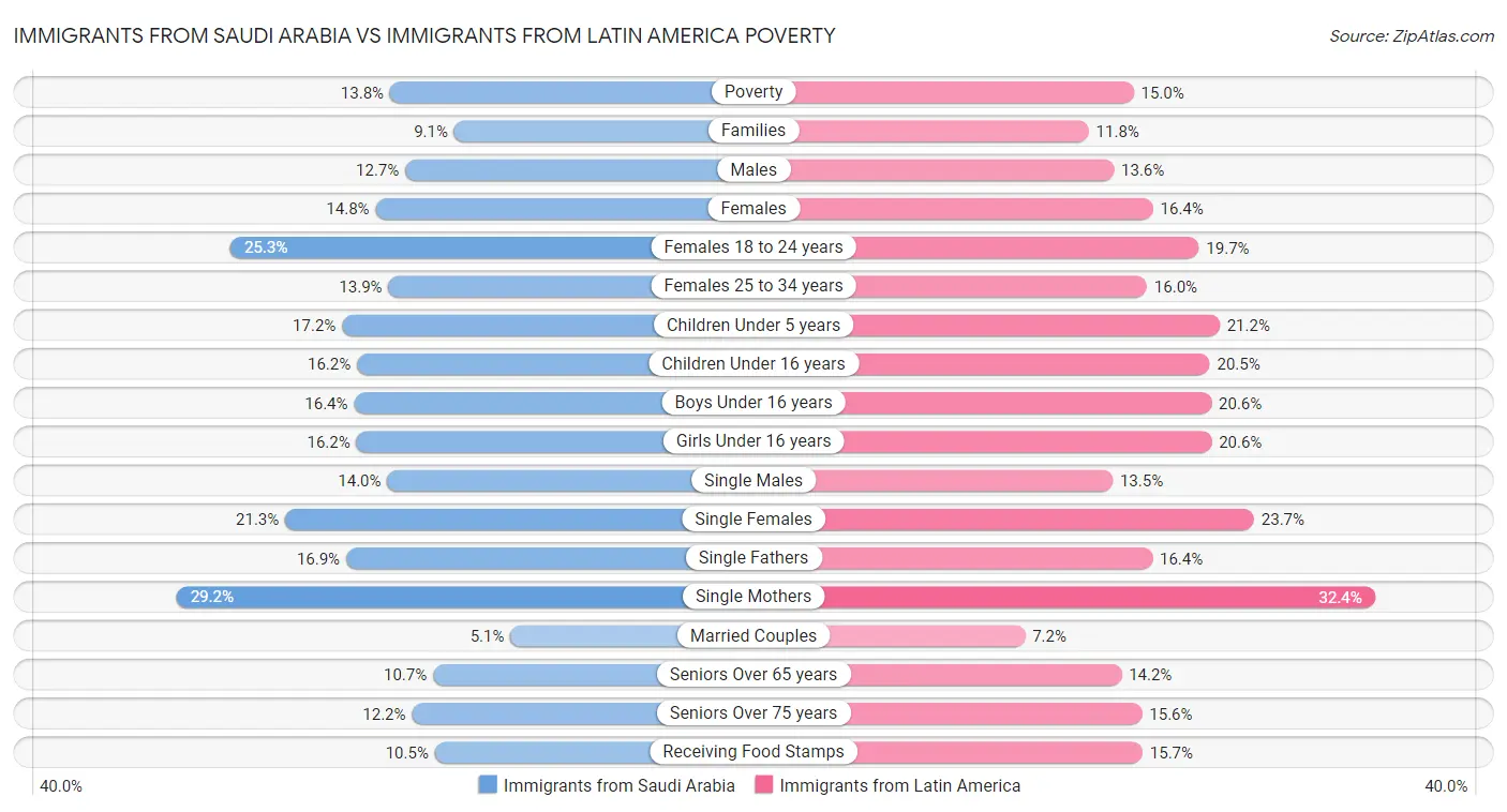 Immigrants from Saudi Arabia vs Immigrants from Latin America Poverty