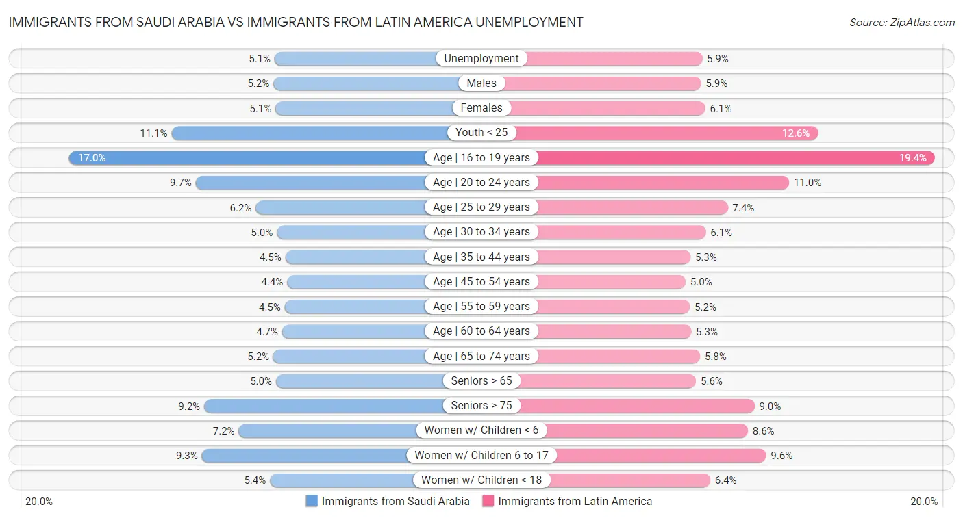 Immigrants from Saudi Arabia vs Immigrants from Latin America Unemployment