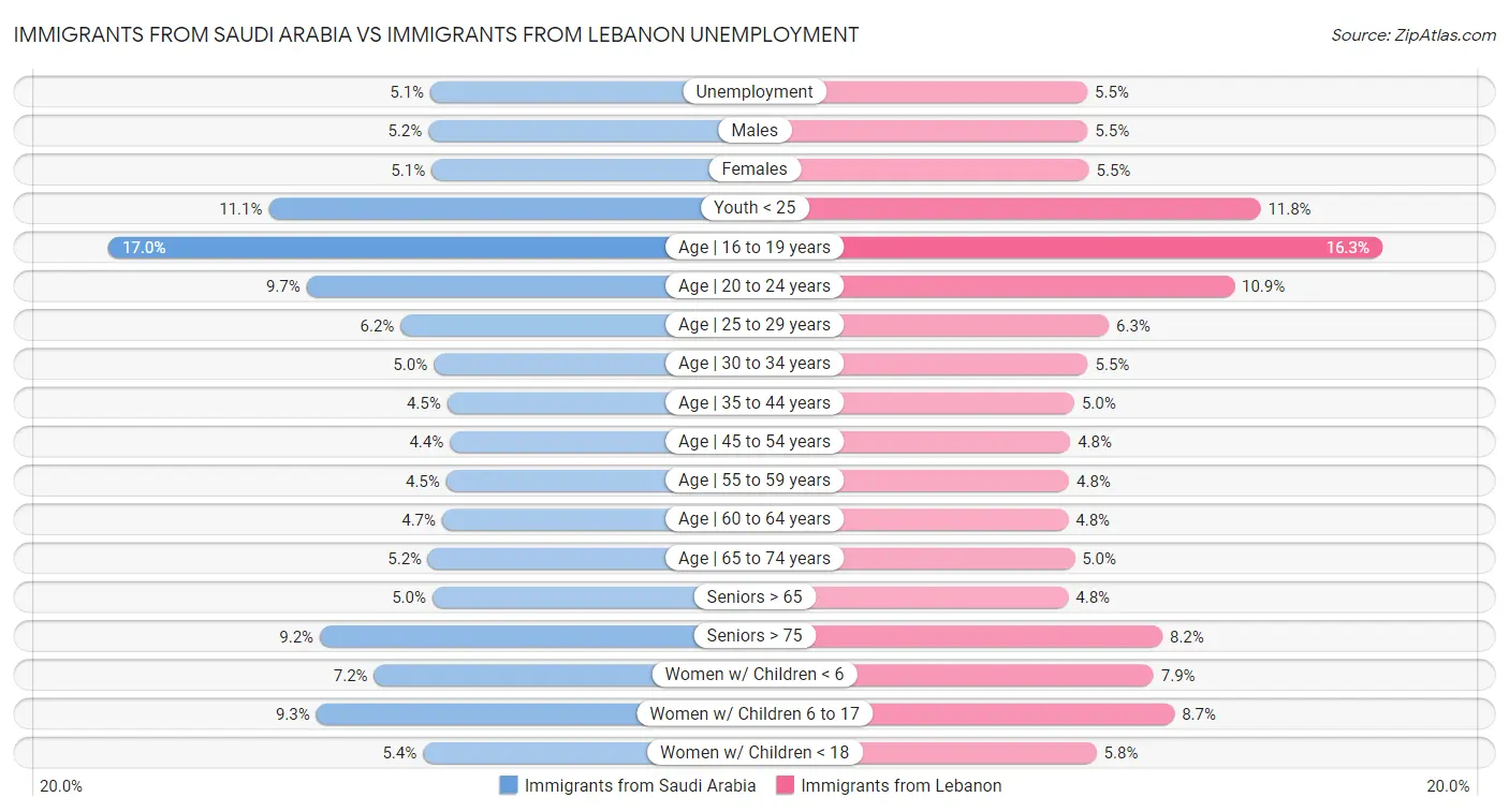 Immigrants from Saudi Arabia vs Immigrants from Lebanon Unemployment