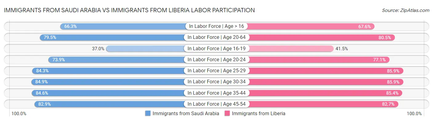 Immigrants from Saudi Arabia vs Immigrants from Liberia Labor Participation