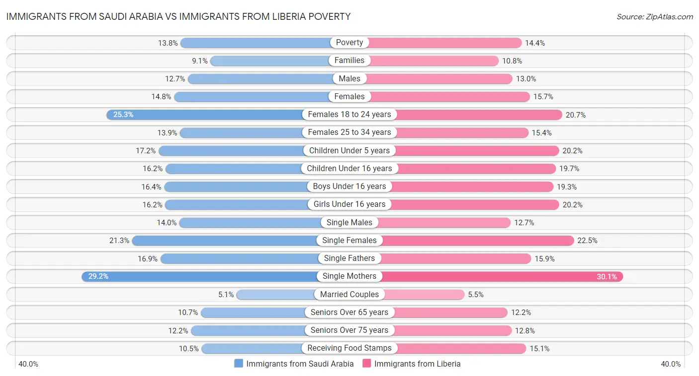 Immigrants from Saudi Arabia vs Immigrants from Liberia Poverty