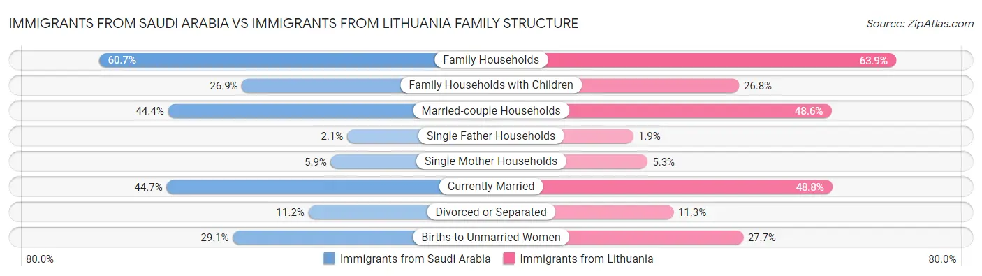 Immigrants from Saudi Arabia vs Immigrants from Lithuania Family Structure