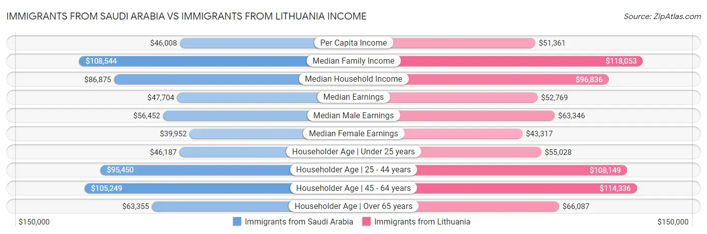 Immigrants from Saudi Arabia vs Immigrants from Lithuania Income