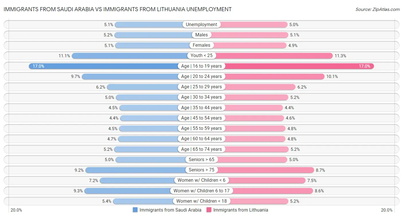 Immigrants from Saudi Arabia vs Immigrants from Lithuania Unemployment