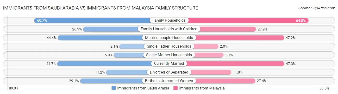 Immigrants from Saudi Arabia vs Immigrants from Malaysia Family Structure